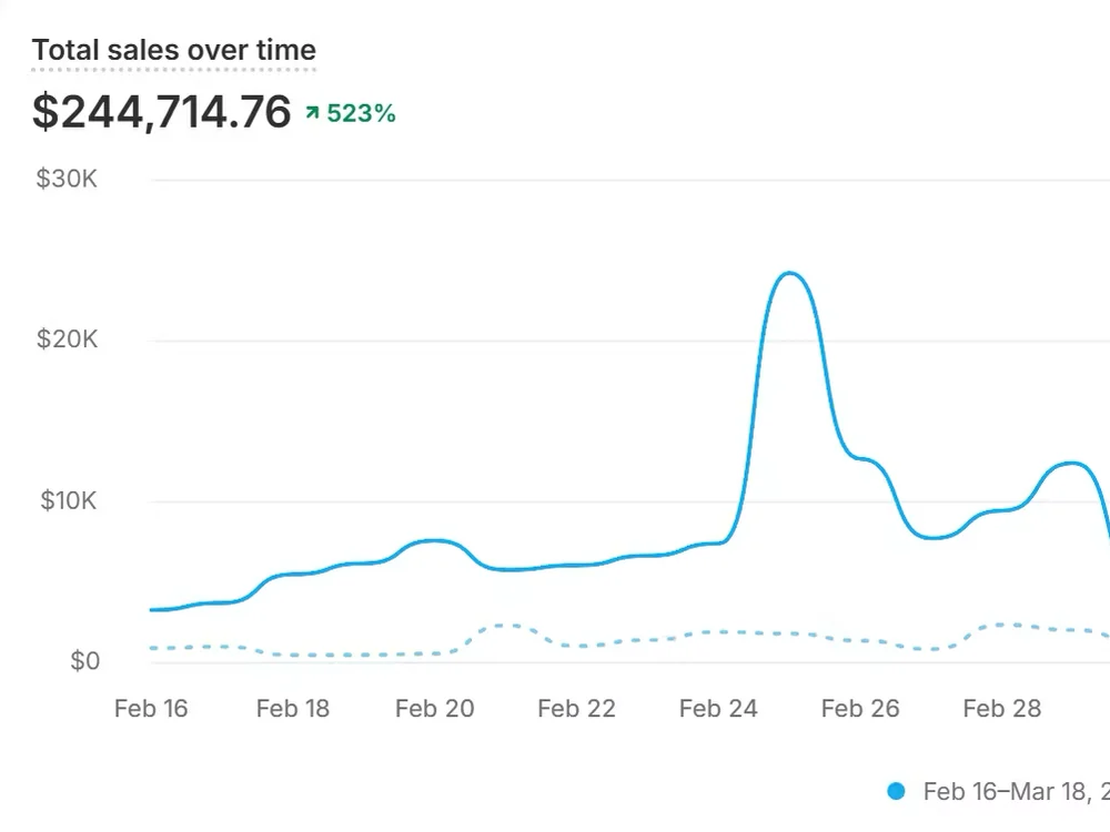Shopify total sales over time, up 523 percent