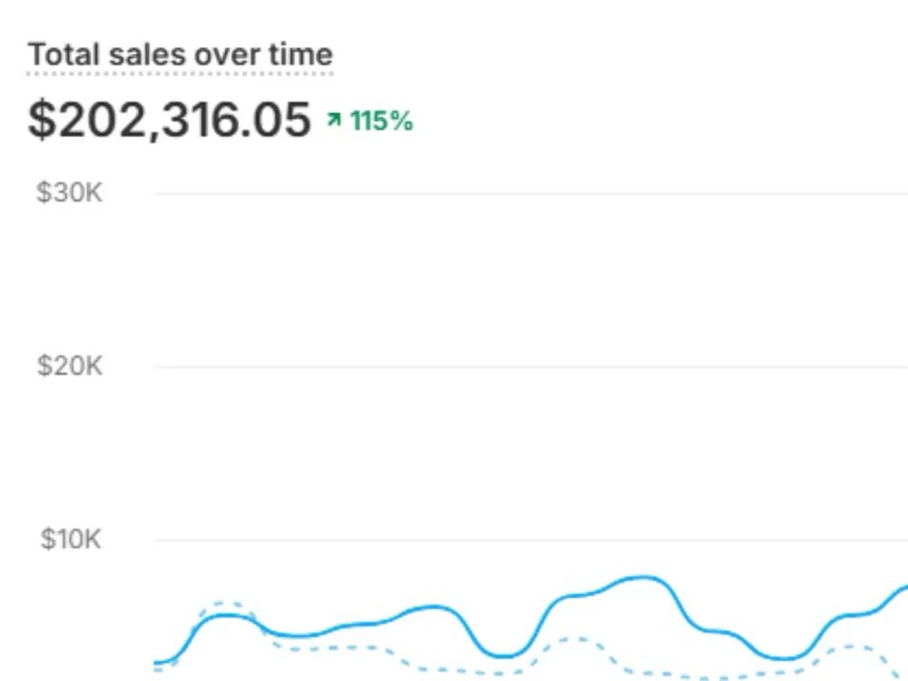 Shopify total sales over time, up 115 percent